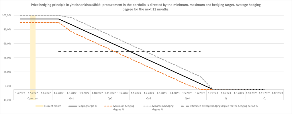 Graph_Price_hedging_principle_in_Joint_Procurement_Electricity.png