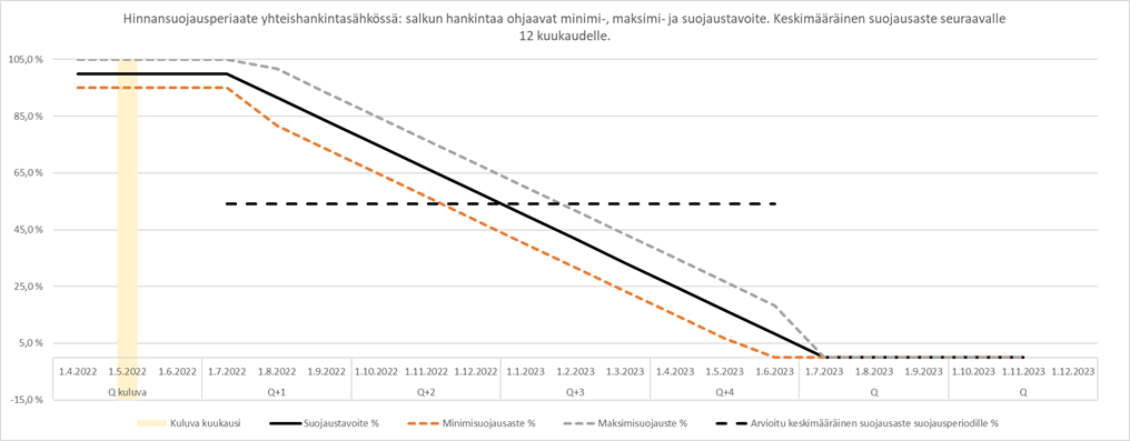 Hinnansuojausperiaate_Yhteishankintasähkössä.png