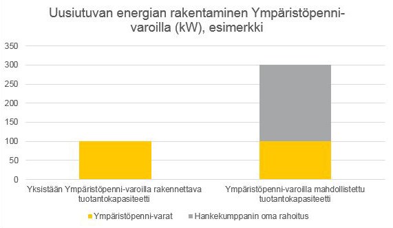 Uusiutuvaa energiaa yhdessä kumppaneiden kanssa