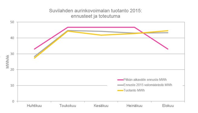 Suvilahden_aurinkovoimalan_tuotanto_2015