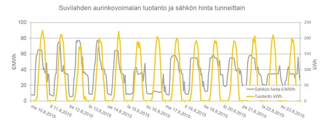 Suvilahden_aurinkovoimalan_tuotanto_sahkon_hinta Suvilahden_aurinkovoimalan_tuotanto_sahkon_hinta