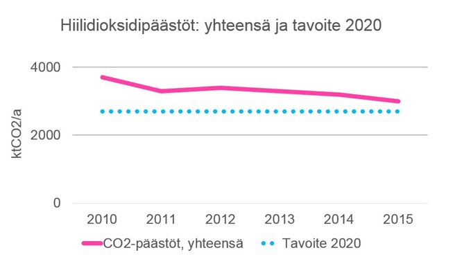 hiilidioksidipäästöt hiilidioksidipäästöt