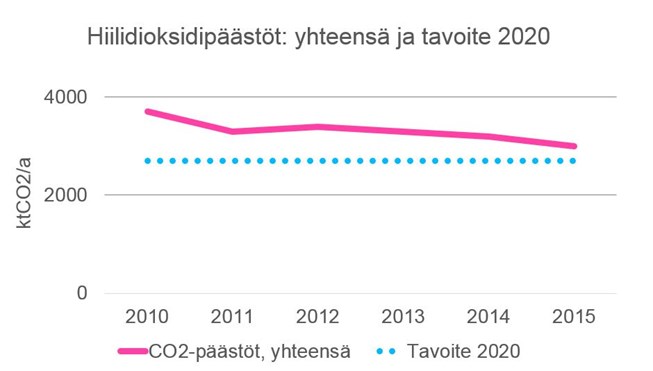 hiilidioksidipäästöt