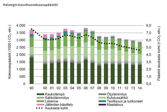 Helsingin_kasvihuonekaasupaastot Helsingin_kasvihuonekaasupaastot