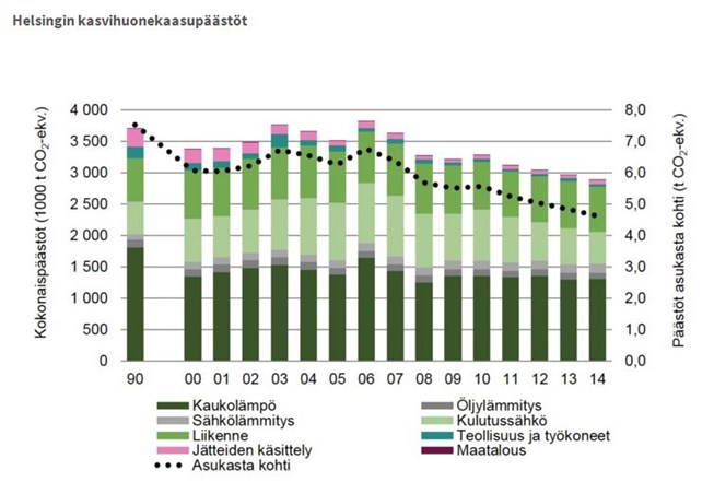Helsingin_kasvihuonekaasupaastot