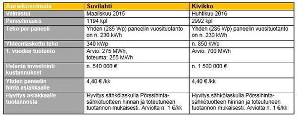 Suvilahden aurinkovoimala tuottanut sähköä yli vuoden Suvilahden aurinkovoimala tuottanut sähköä yli vuoden