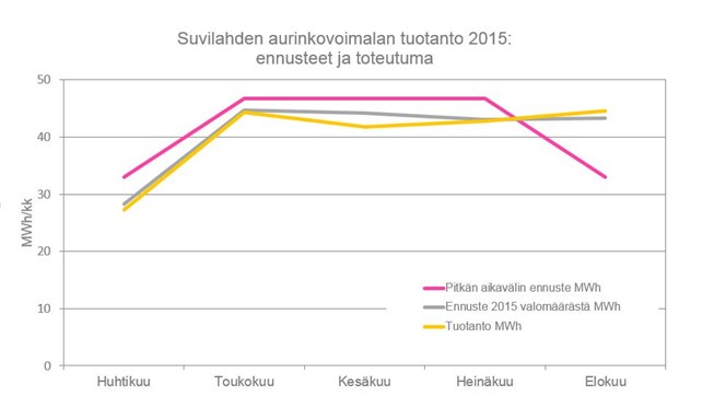 Suvilahden aurinkovoimala tuottanut sähköä yli vuoden Suvilahden aurinkovoimala tuottanut sähköä yli vuoden
