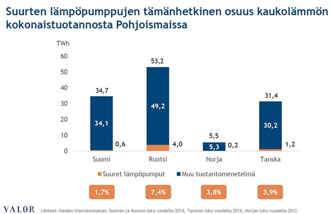 Lämpöpumppulämmön osuus kasvaa