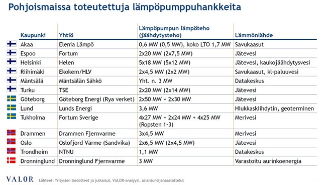 Lämpöpumppulämmön osuus kasvaa