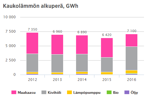 Kaukolämmön alkuperä