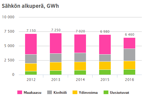 Sähkön alkuperä