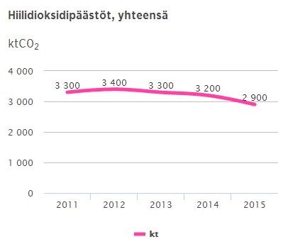 CO2paastot_yhteensä CO2paastot_yhteensä