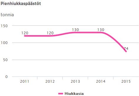 Pienhiukkaspaastot Pienhiukkaspaastot