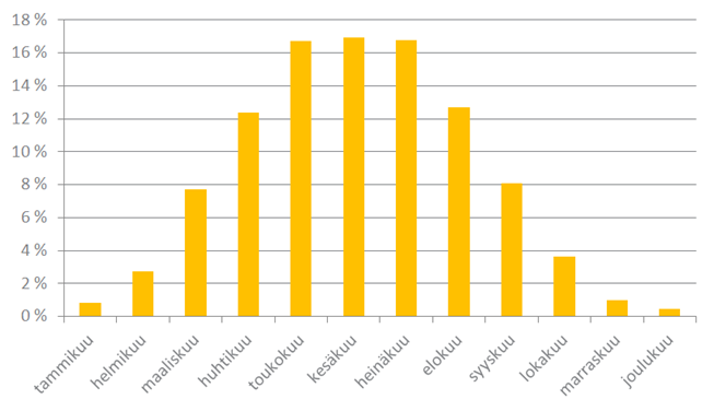 Auringosta energiaa kesällä ja talvella Auringosta energiaa kesällä ja talvella