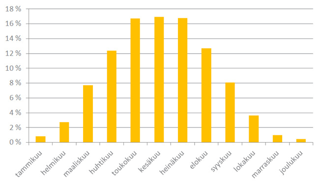 Auringosta energiaa kesällä ja talvella