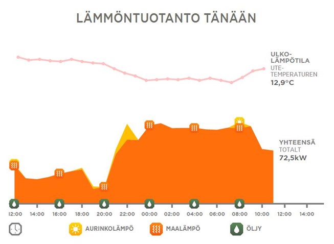 Seuraa aurinkoenergian tuotantoa Seuraa aurinkoenergian tuotantoa