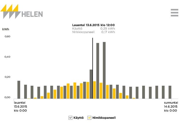 Seuraa aurinkoenergian tuotantoa