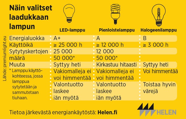 Lamppukortti on kätevä lamppuostoksilla.