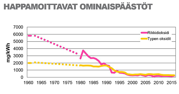 Happamoittavat ominaispäästöt Helenin energiantuotannossa ovat vähentyneet