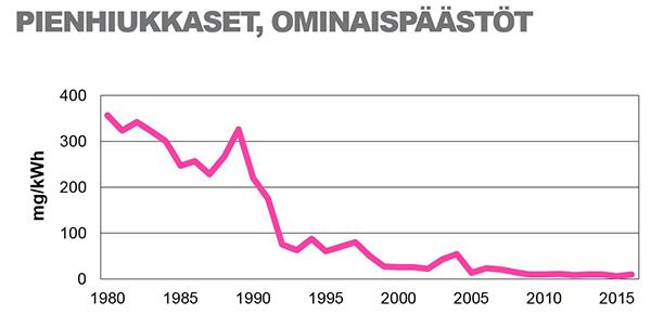 Helenin pienhiukkaspäästöt ovat pienentyneet 