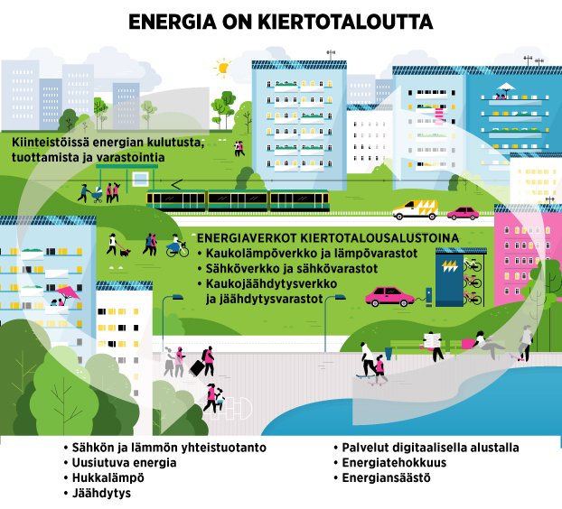 Energia on kiertotaloutta