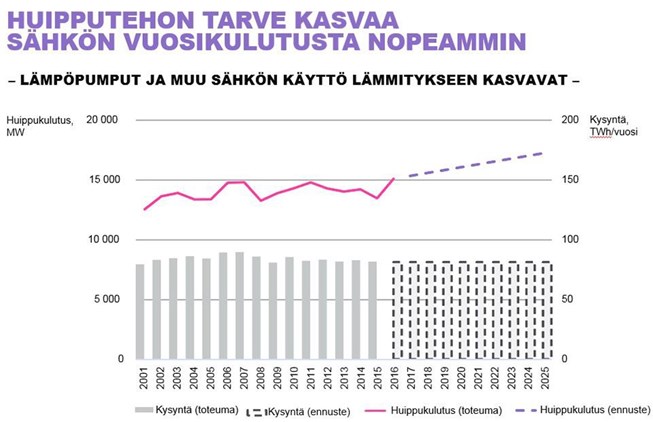 Huipputehon tarve kasvaa Huipputehon tarve kasvaa