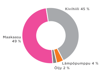 Hankittu kaukolämpö tuotettiin pääasiassa maakaasulla ja kivihiilellä