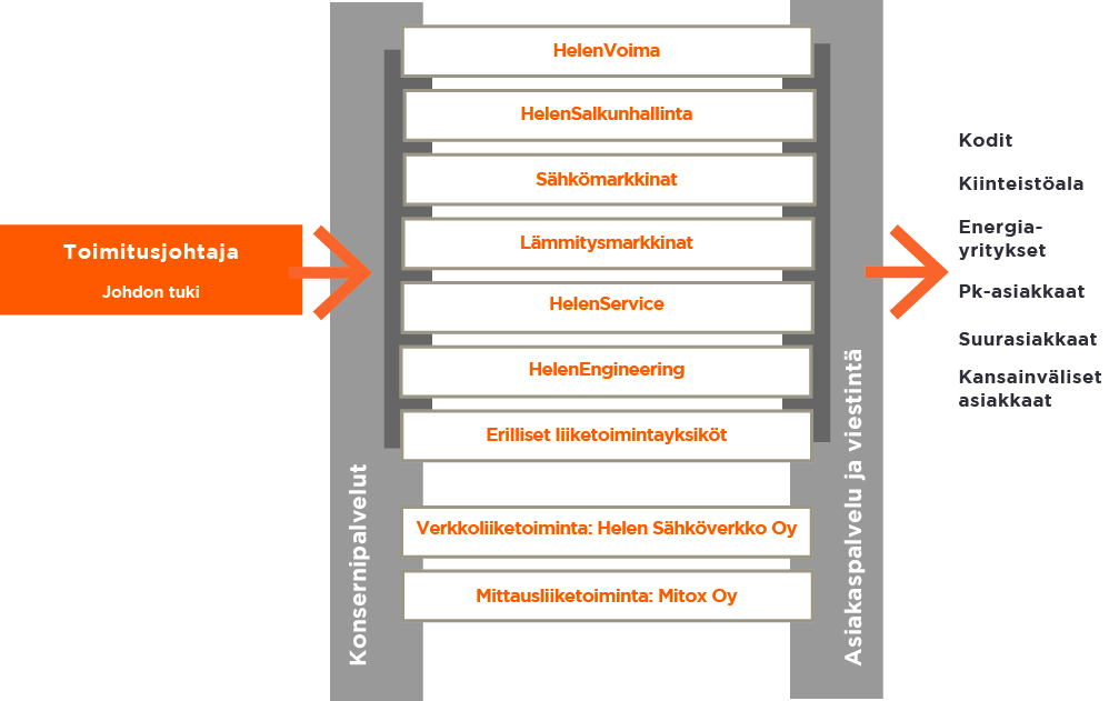 Helen-konsernin toiminnallinen rakenne 31.12.2013