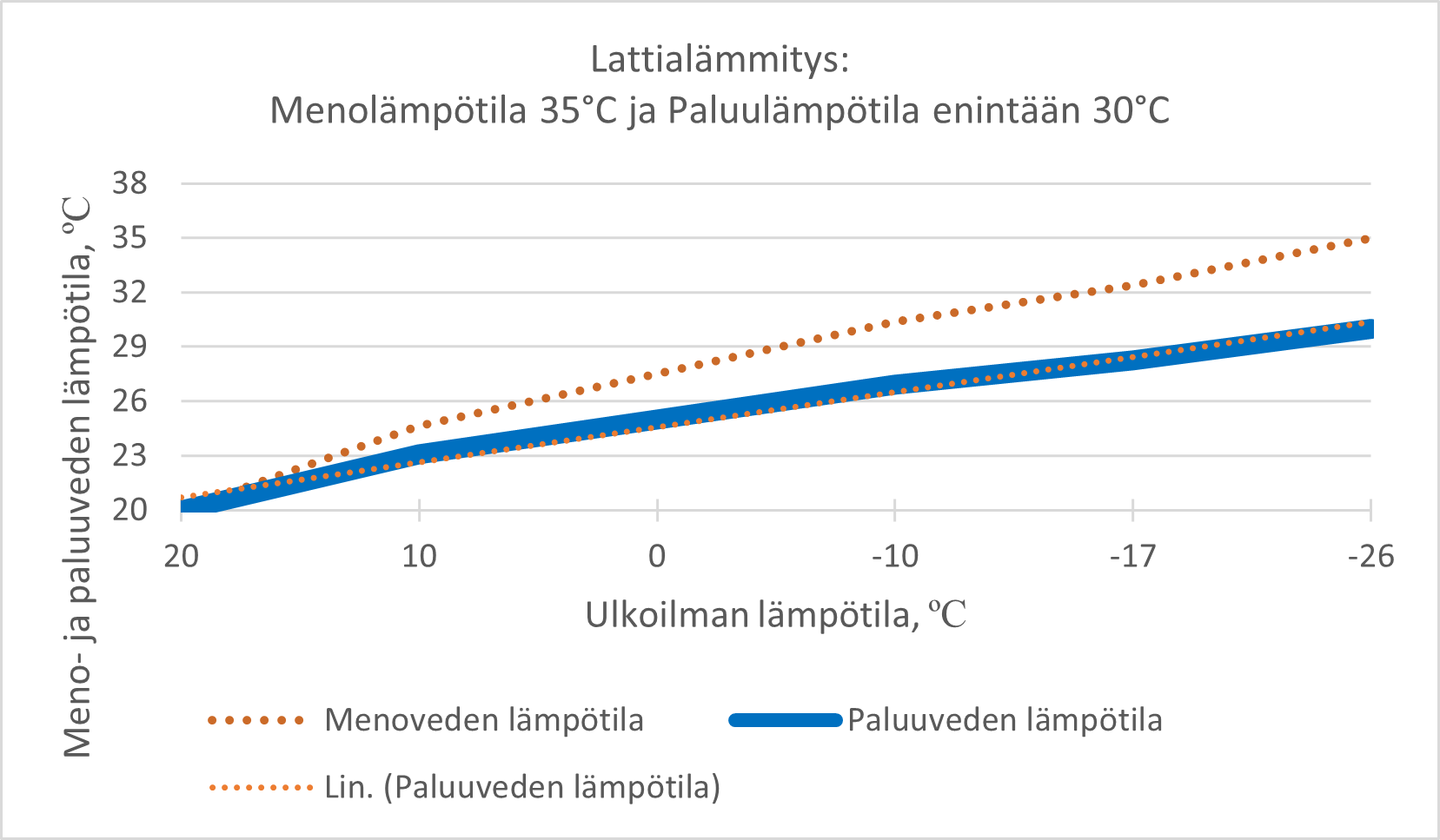 Lattialämmityksen meno- ja paluulämpötila
