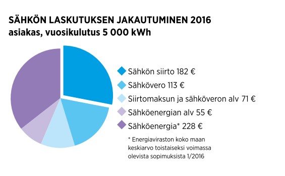 Sähkön laskutuksen jakautuminen