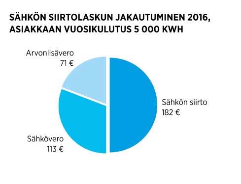 Sähkön siirtolaskun jakautuminen