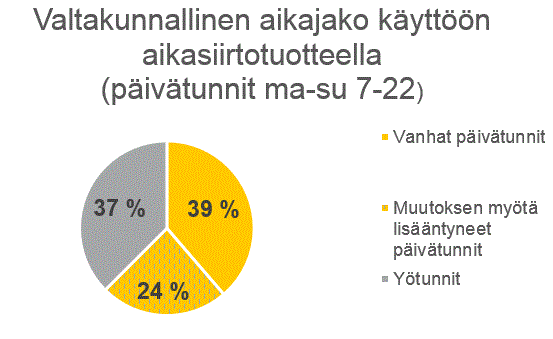 Muutokset aikasiirtoasiakkaille sähkönsiirrossa