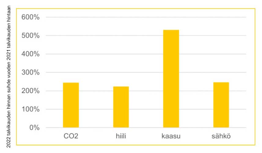 Päästöoikeuksien, kivihiilen, maakaasun ja sähkön markkinahinnat ovat kallistuneet poikkeuksellisen paljon verrattuna vuoden 2021 talvikauteen.