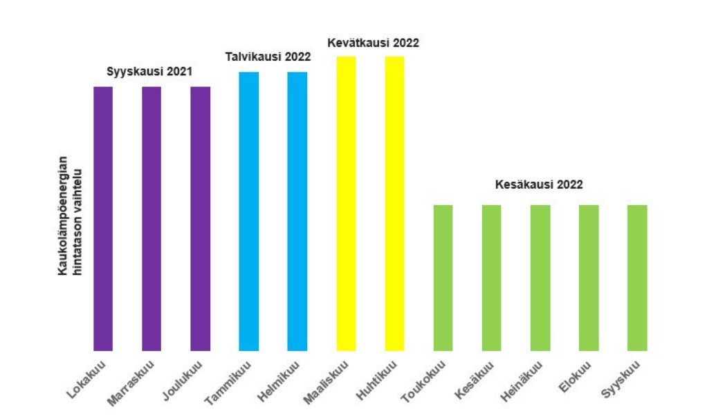 Kaukolämmön neljä vuodenaikaan sidottua hintakautta.