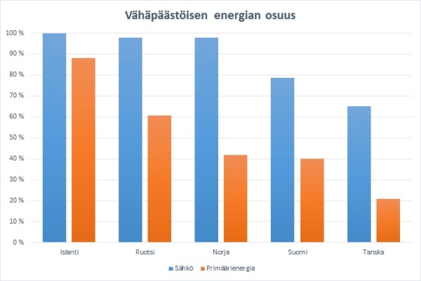Vahapaastoisen energian osuus