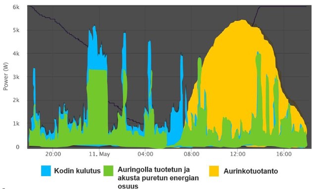 Aurinkopaneelit, sahkovarasto 600