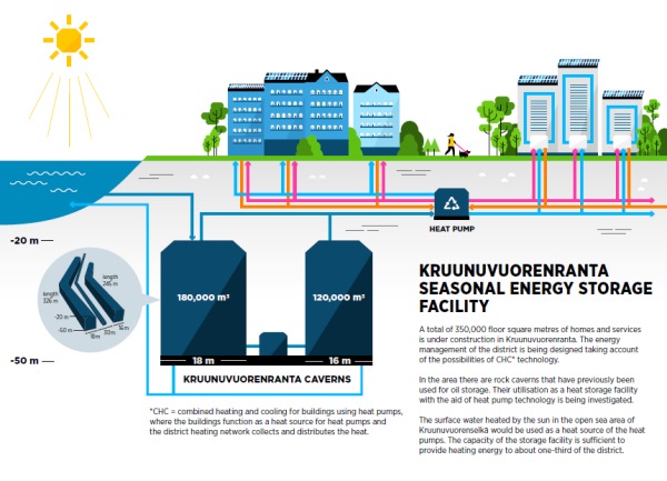 Seasonal energy storage facility